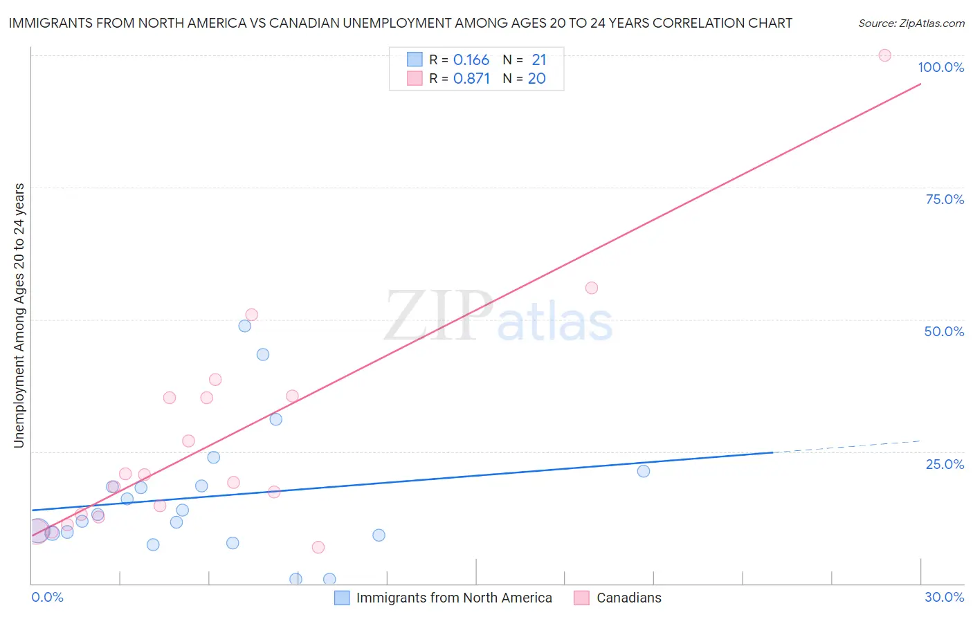 Immigrants from North America vs Canadian Unemployment Among Ages 20 to 24 years