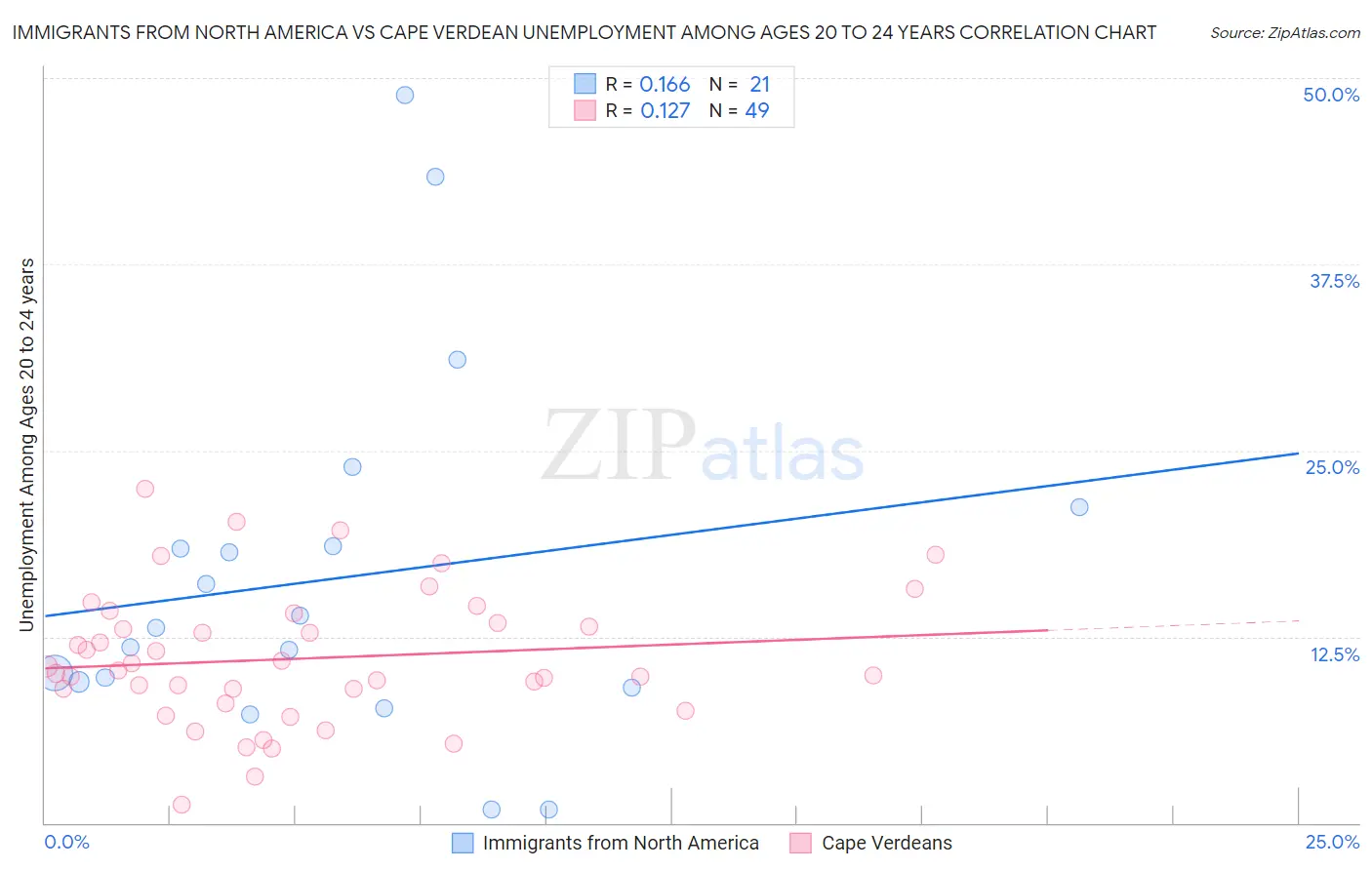 Immigrants from North America vs Cape Verdean Unemployment Among Ages 20 to 24 years