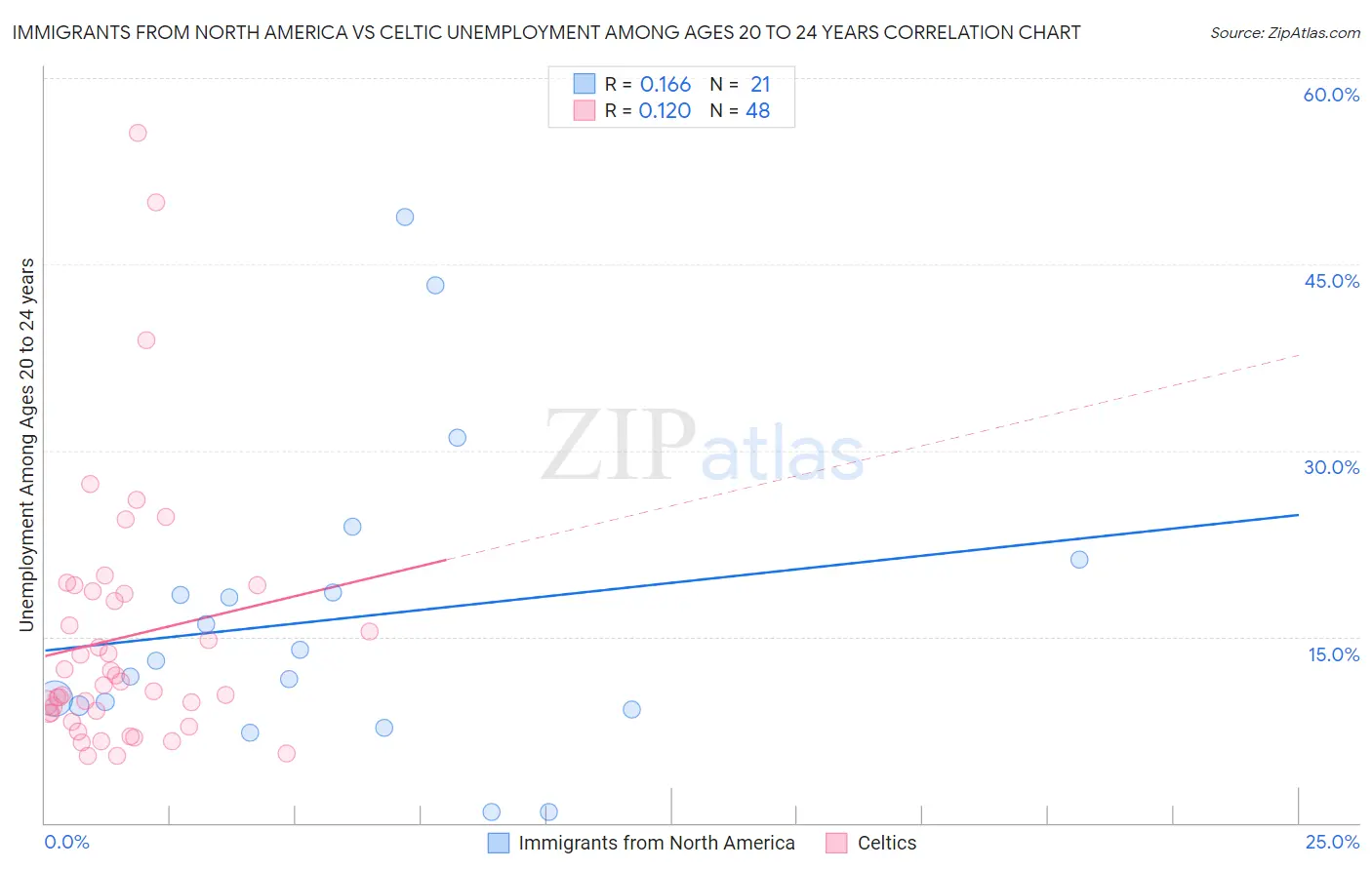 Immigrants from North America vs Celtic Unemployment Among Ages 20 to 24 years