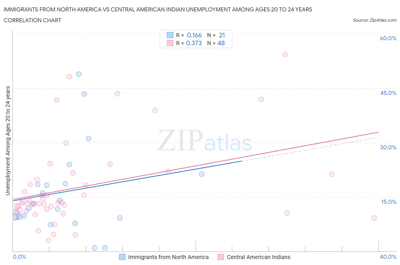 Immigrants from North America vs Central American Indian Unemployment Among Ages 20 to 24 years