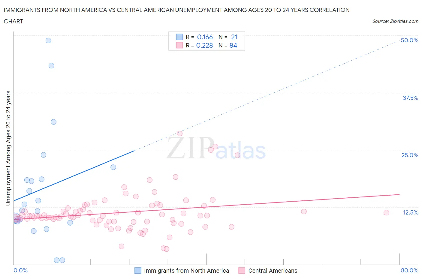 Immigrants from North America vs Central American Unemployment Among Ages 20 to 24 years