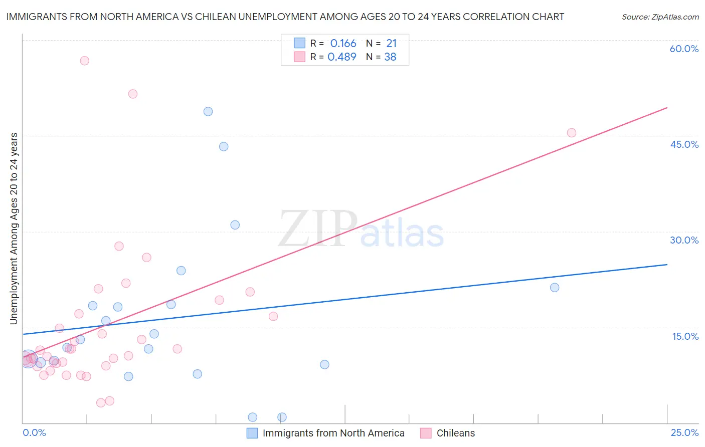 Immigrants from North America vs Chilean Unemployment Among Ages 20 to 24 years