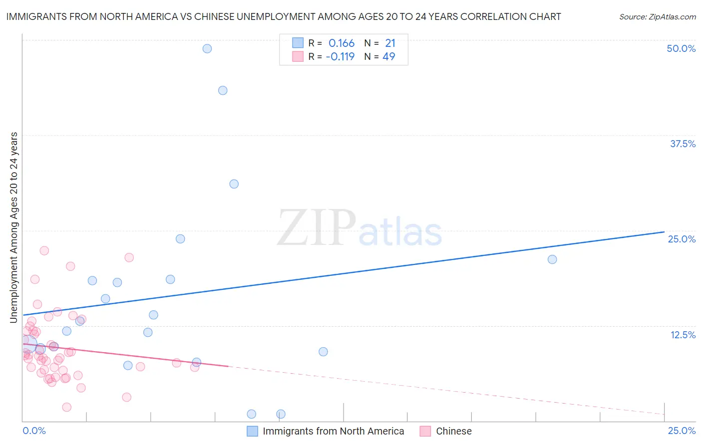 Immigrants from North America vs Chinese Unemployment Among Ages 20 to 24 years