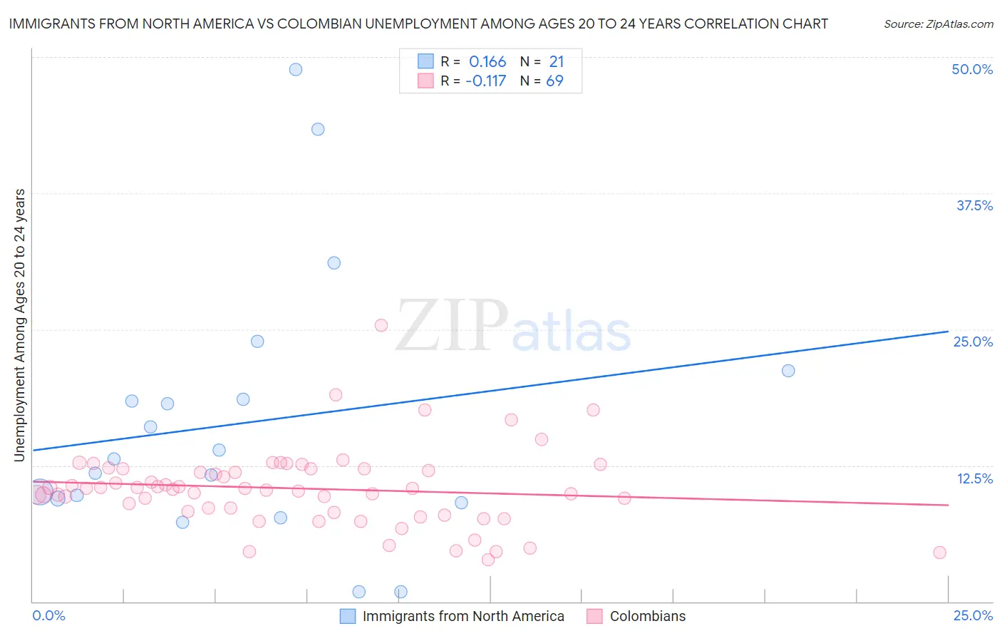 Immigrants from North America vs Colombian Unemployment Among Ages 20 to 24 years