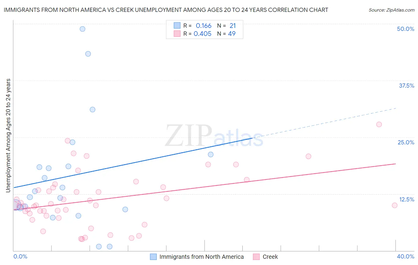 Immigrants from North America vs Creek Unemployment Among Ages 20 to 24 years