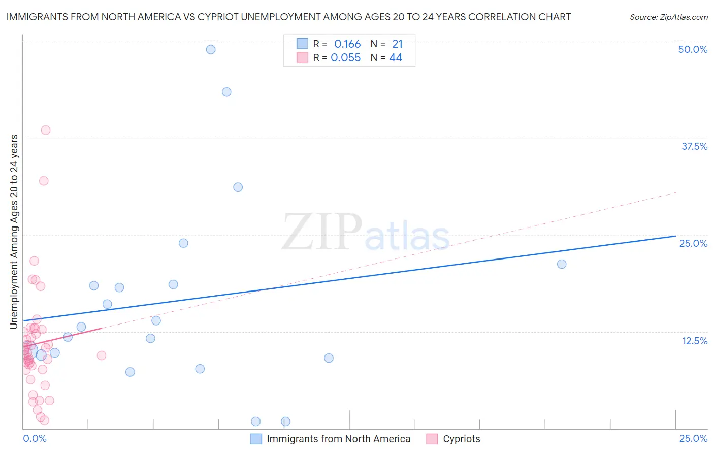 Immigrants from North America vs Cypriot Unemployment Among Ages 20 to 24 years