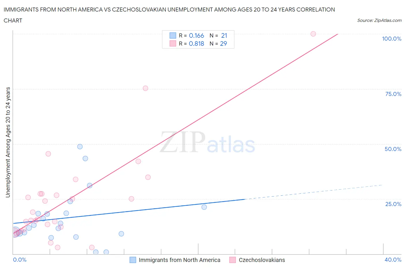 Immigrants from North America vs Czechoslovakian Unemployment Among Ages 20 to 24 years