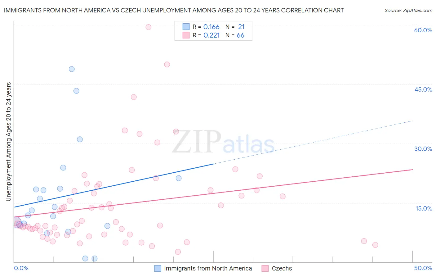 Immigrants from North America vs Czech Unemployment Among Ages 20 to 24 years