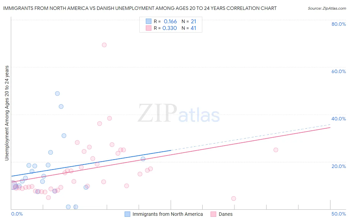 Immigrants from North America vs Danish Unemployment Among Ages 20 to 24 years