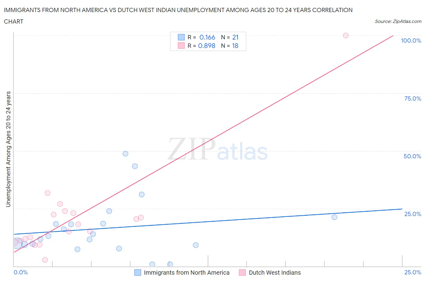 Immigrants from North America vs Dutch West Indian Unemployment Among Ages 20 to 24 years