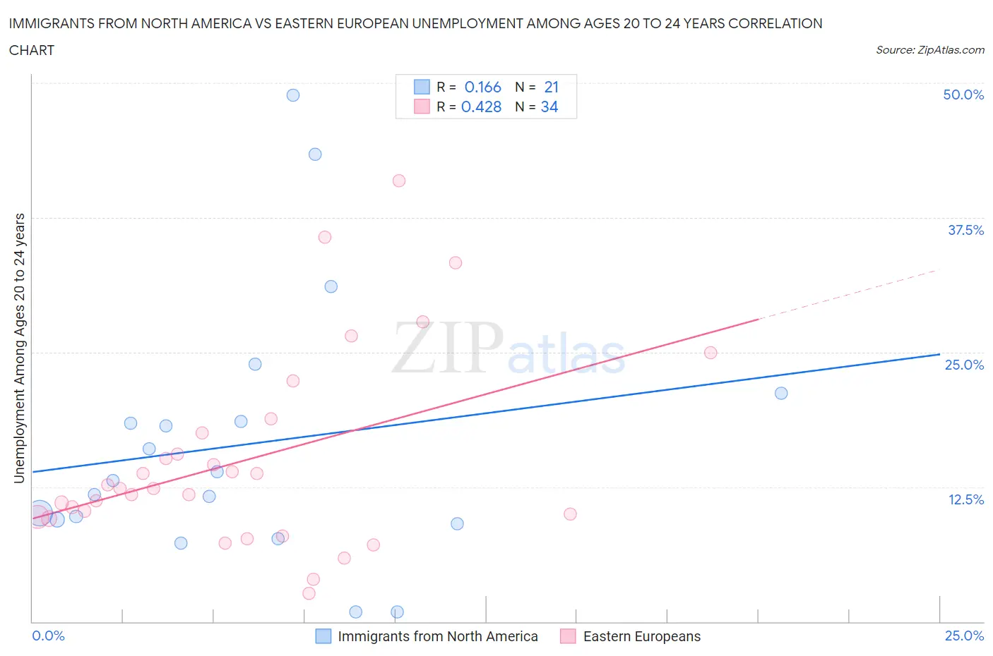 Immigrants from North America vs Eastern European Unemployment Among Ages 20 to 24 years