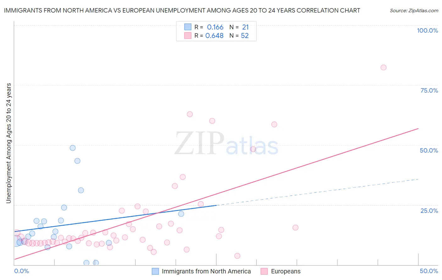 Immigrants from North America vs European Unemployment Among Ages 20 to 24 years