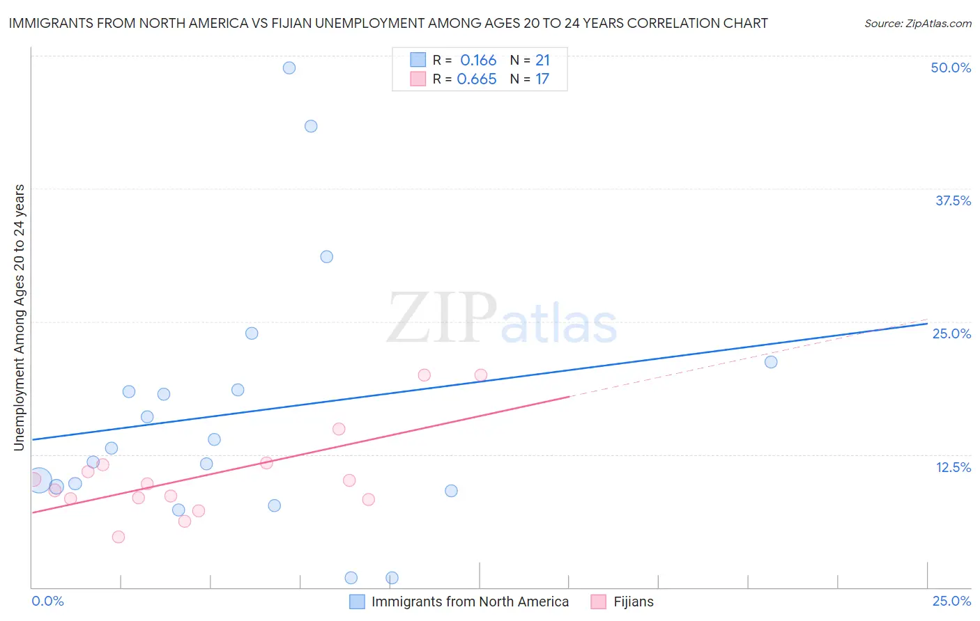 Immigrants from North America vs Fijian Unemployment Among Ages 20 to 24 years