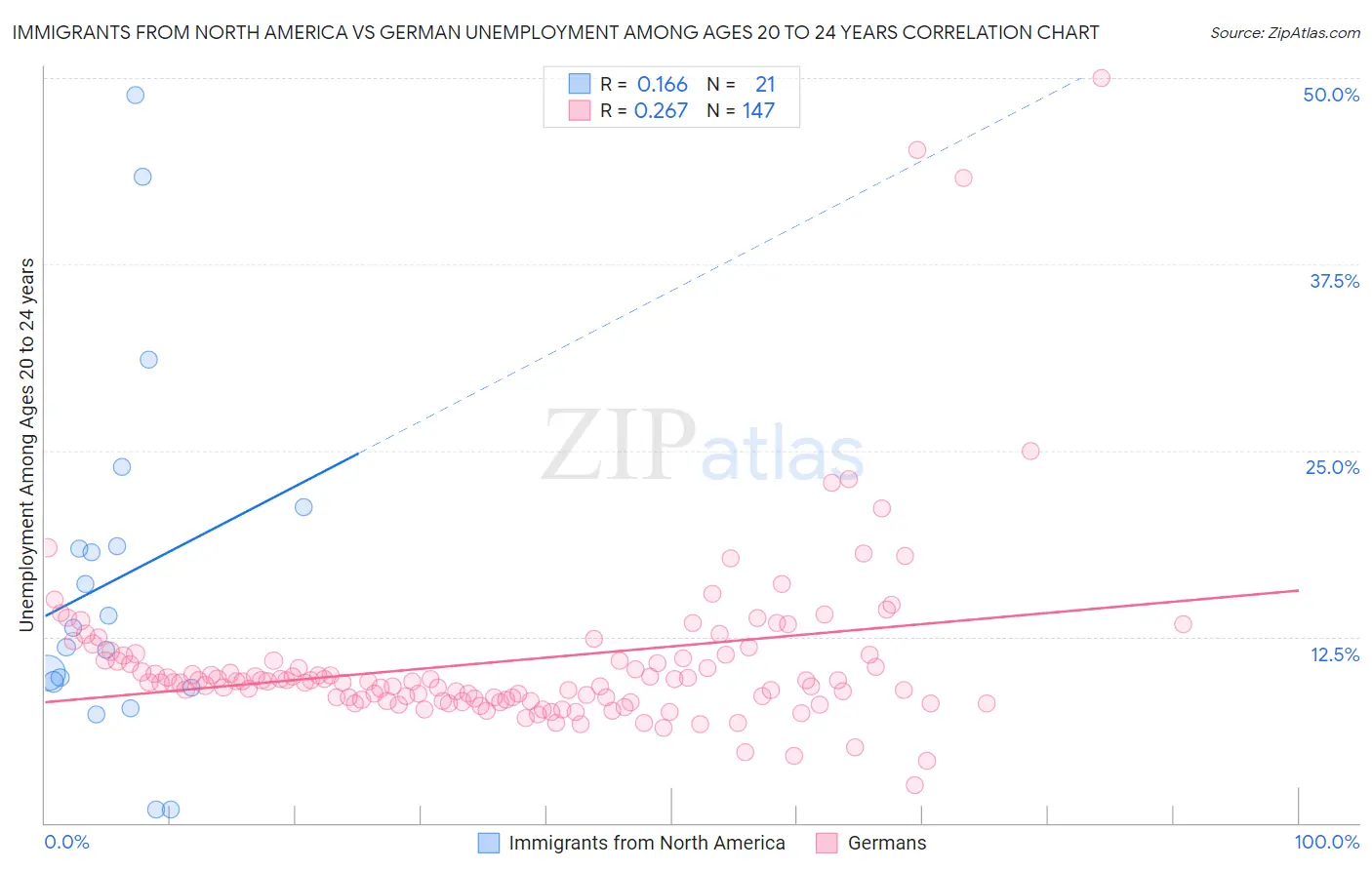 Immigrants from North America vs German Unemployment Among Ages 20 to 24 years