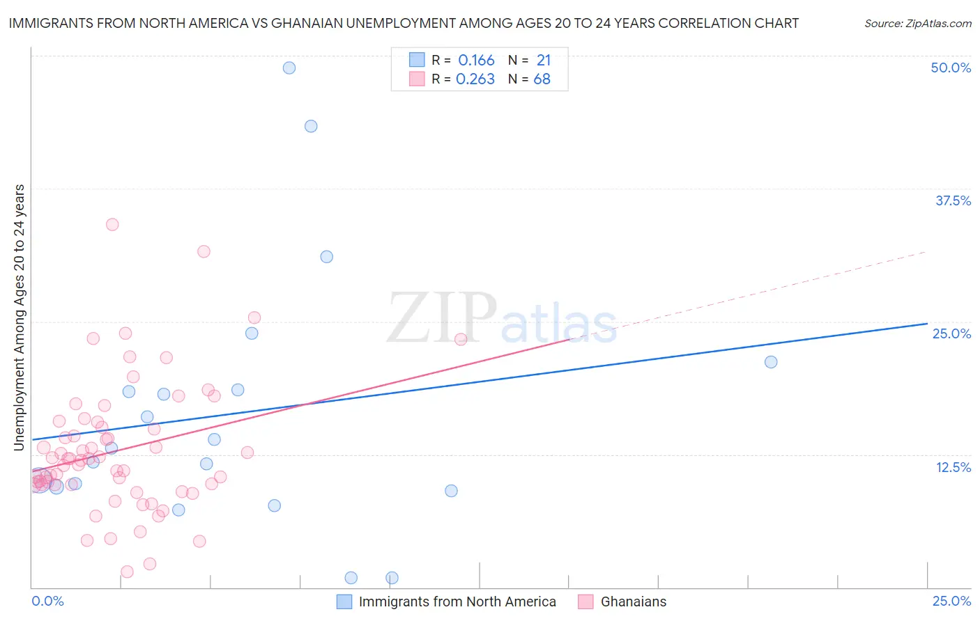 Immigrants from North America vs Ghanaian Unemployment Among Ages 20 to 24 years