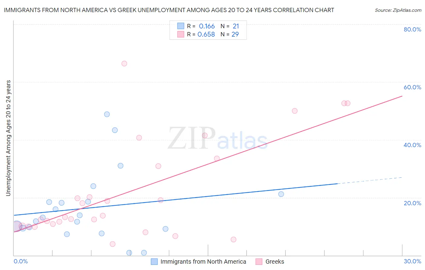 Immigrants from North America vs Greek Unemployment Among Ages 20 to 24 years