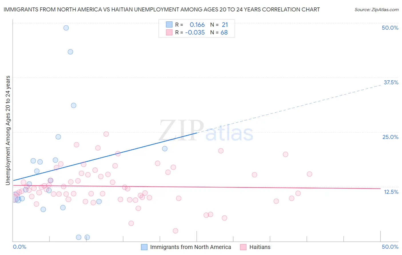 Immigrants from North America vs Haitian Unemployment Among Ages 20 to 24 years