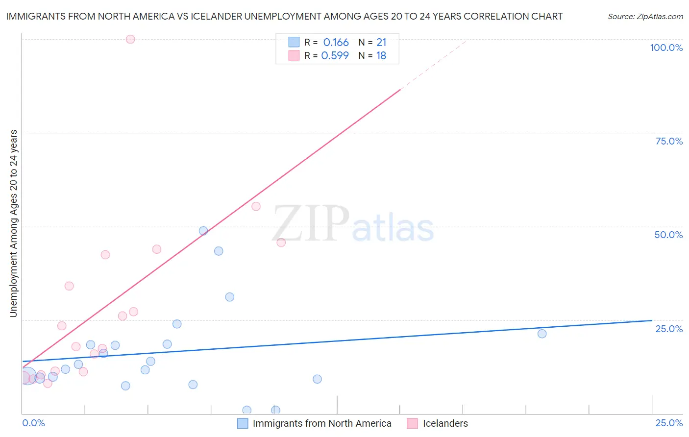Immigrants from North America vs Icelander Unemployment Among Ages 20 to 24 years