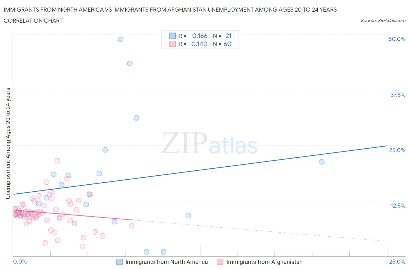 Immigrants from North America vs Immigrants from Afghanistan Unemployment Among Ages 20 to 24 years