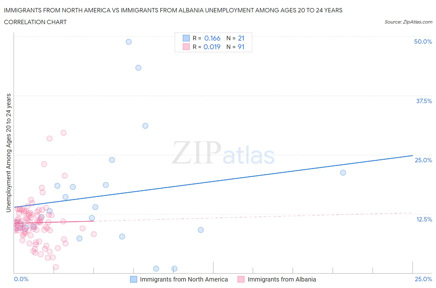Immigrants from North America vs Immigrants from Albania Unemployment Among Ages 20 to 24 years