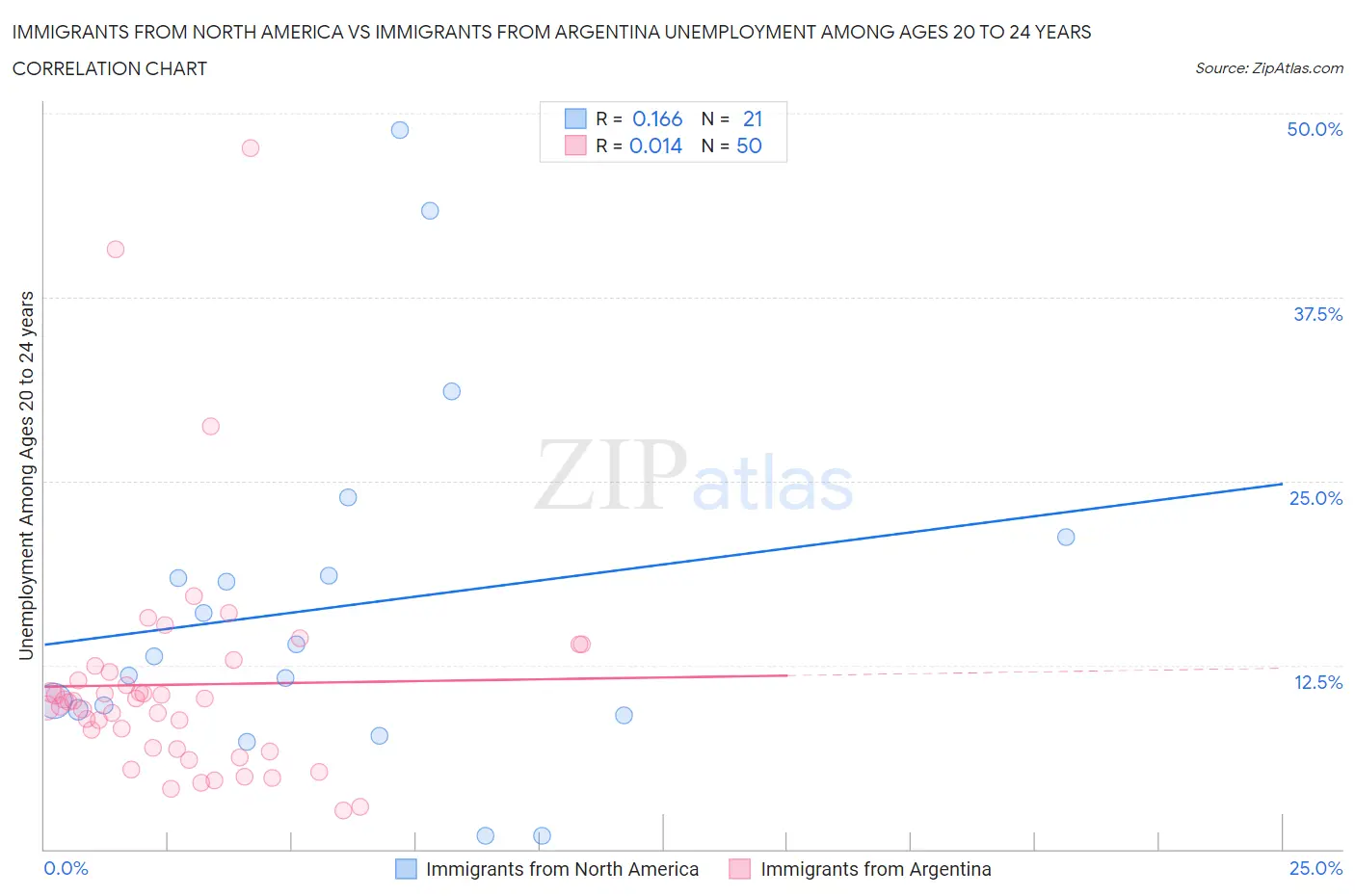 Immigrants from North America vs Immigrants from Argentina Unemployment Among Ages 20 to 24 years