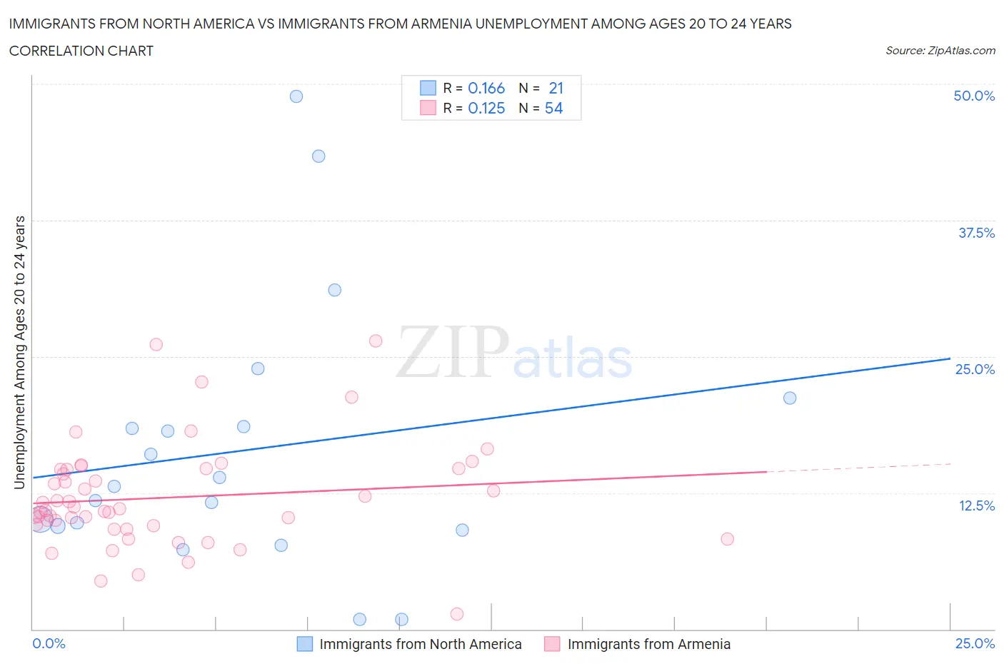 Immigrants from North America vs Immigrants from Armenia Unemployment Among Ages 20 to 24 years