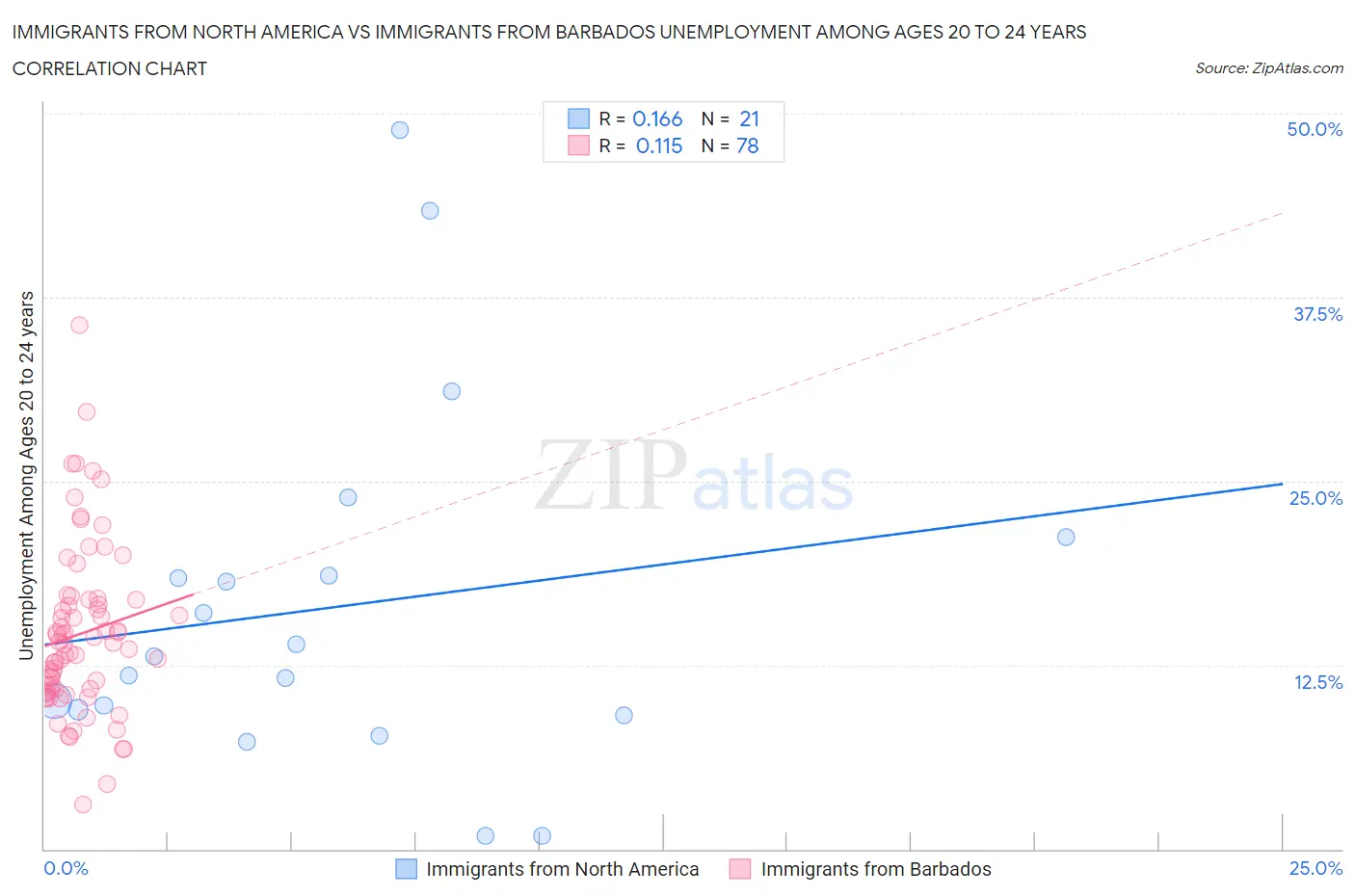 Immigrants from North America vs Immigrants from Barbados Unemployment Among Ages 20 to 24 years