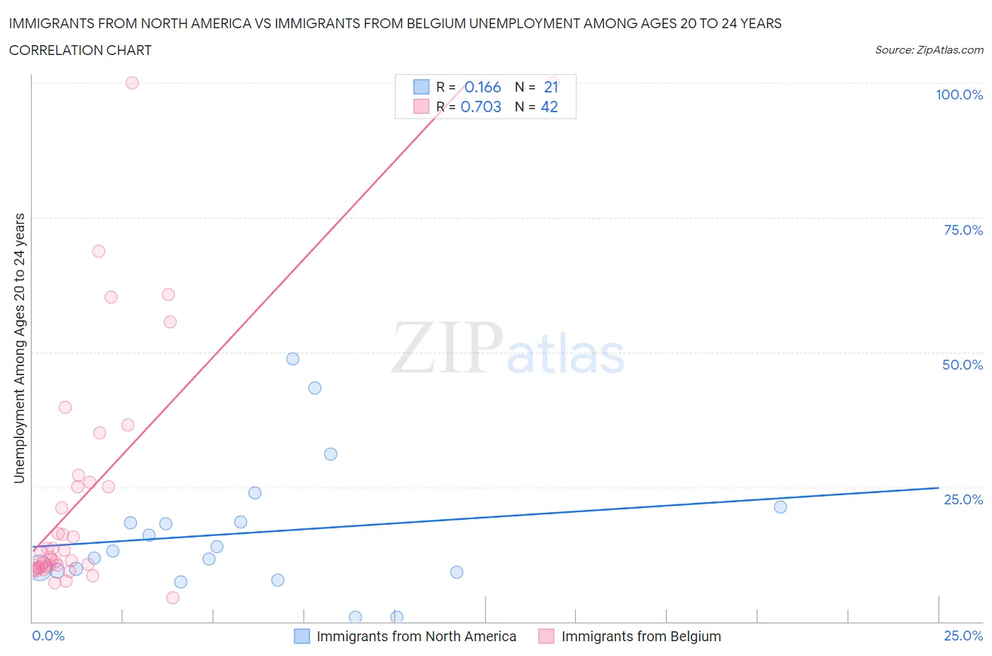 Immigrants from North America vs Immigrants from Belgium Unemployment Among Ages 20 to 24 years