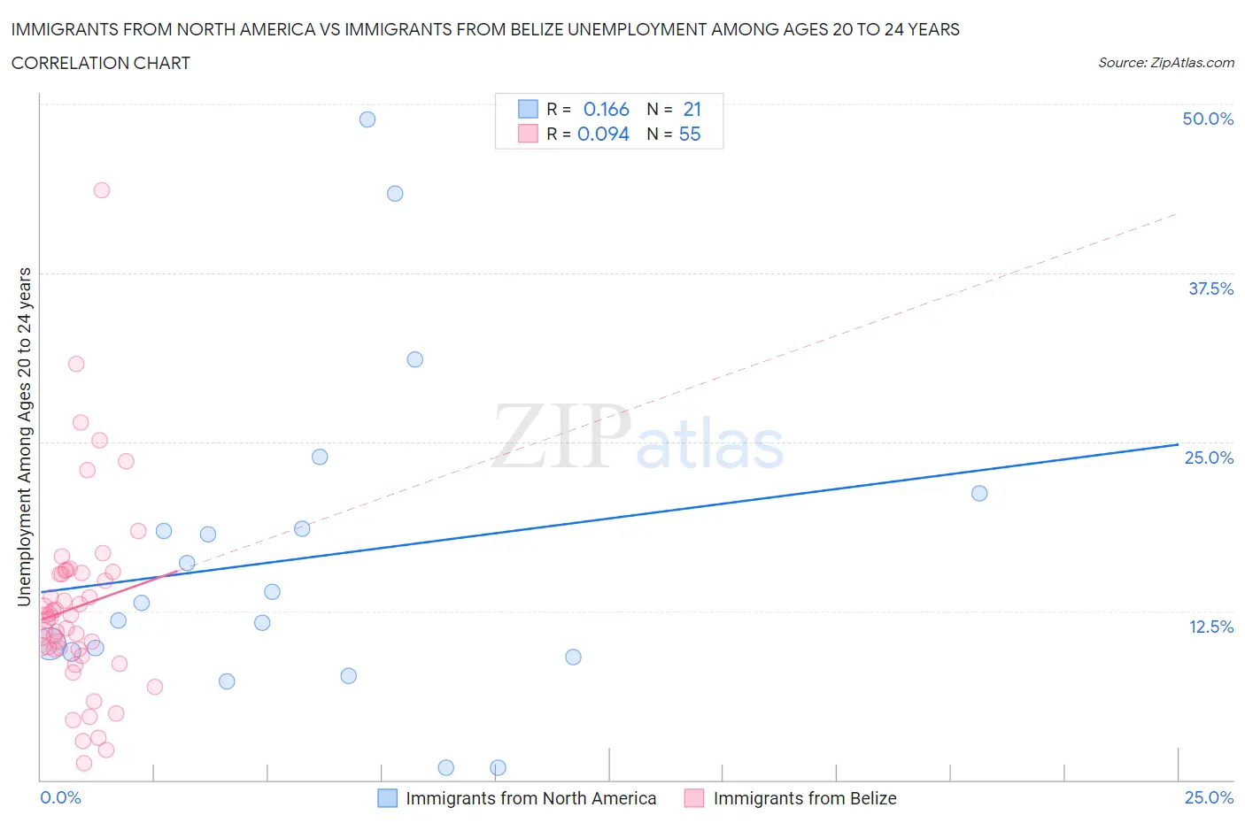 Immigrants from North America vs Immigrants from Belize Unemployment Among Ages 20 to 24 years