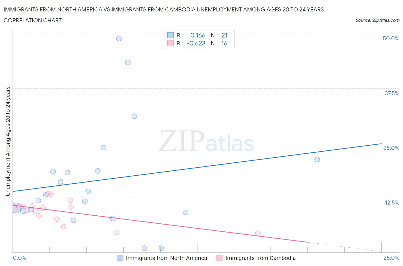 Immigrants from North America vs Immigrants from Cambodia Unemployment Among Ages 20 to 24 years