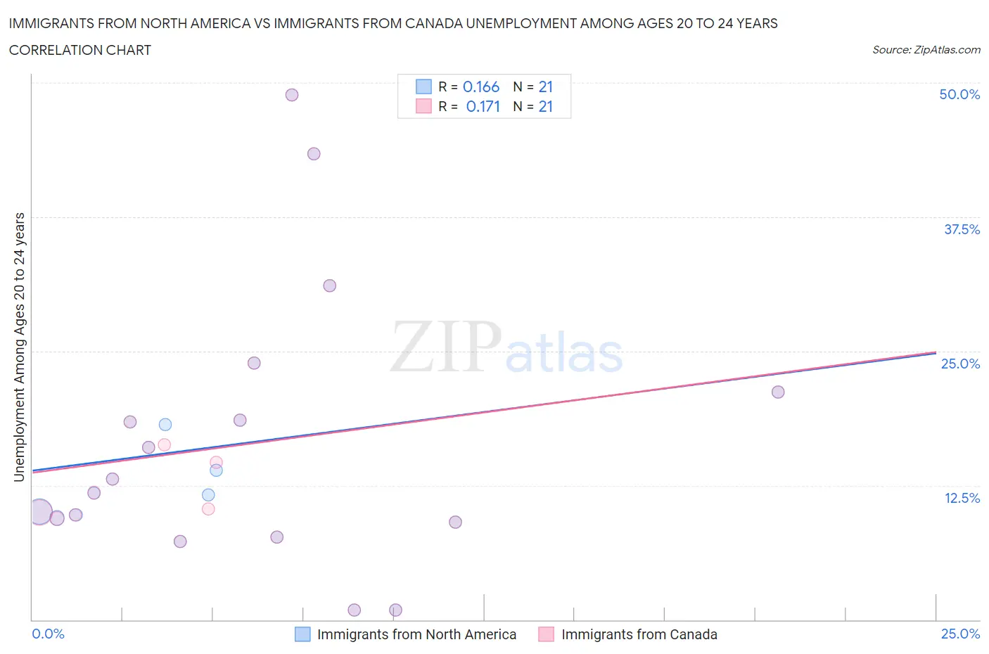 Immigrants from North America vs Immigrants from Canada Unemployment Among Ages 20 to 24 years