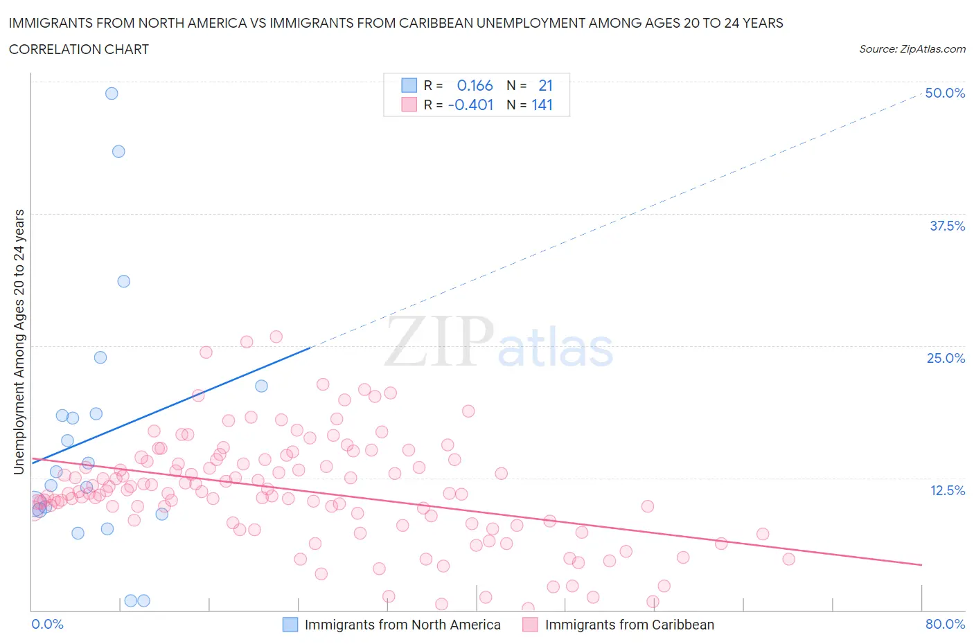 Immigrants from North America vs Immigrants from Caribbean Unemployment Among Ages 20 to 24 years