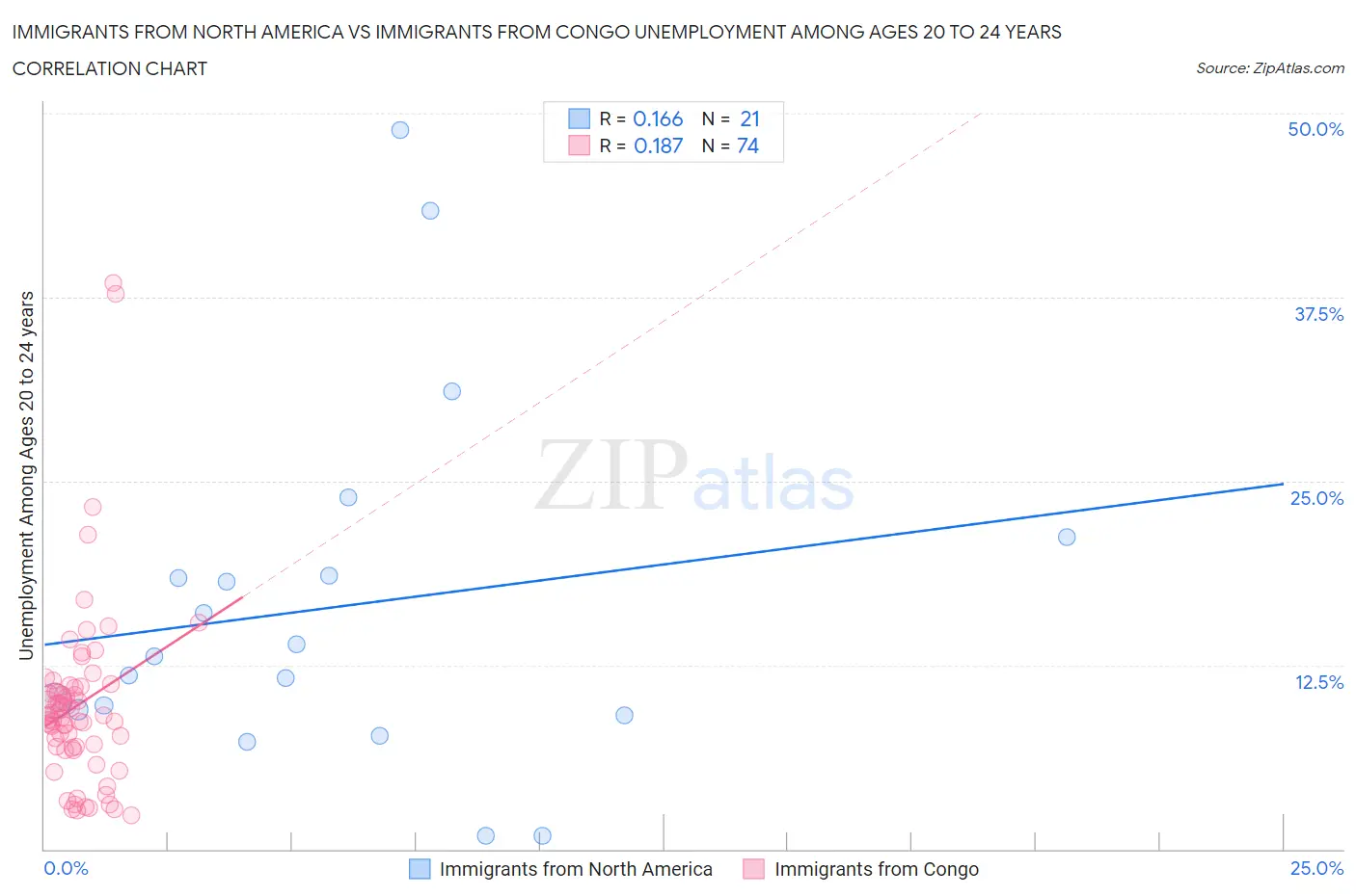 Immigrants from North America vs Immigrants from Congo Unemployment Among Ages 20 to 24 years