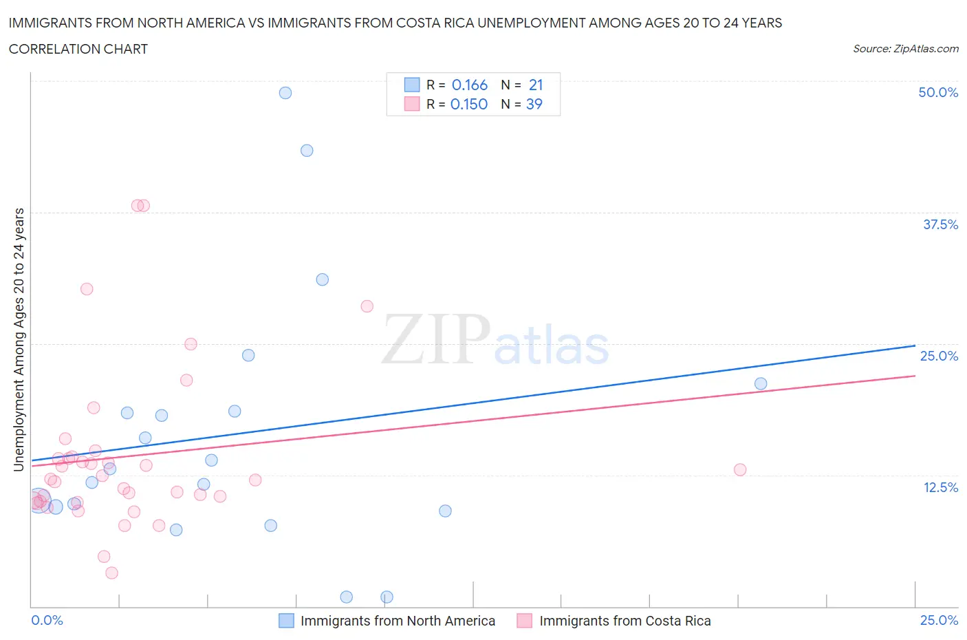 Immigrants from North America vs Immigrants from Costa Rica Unemployment Among Ages 20 to 24 years