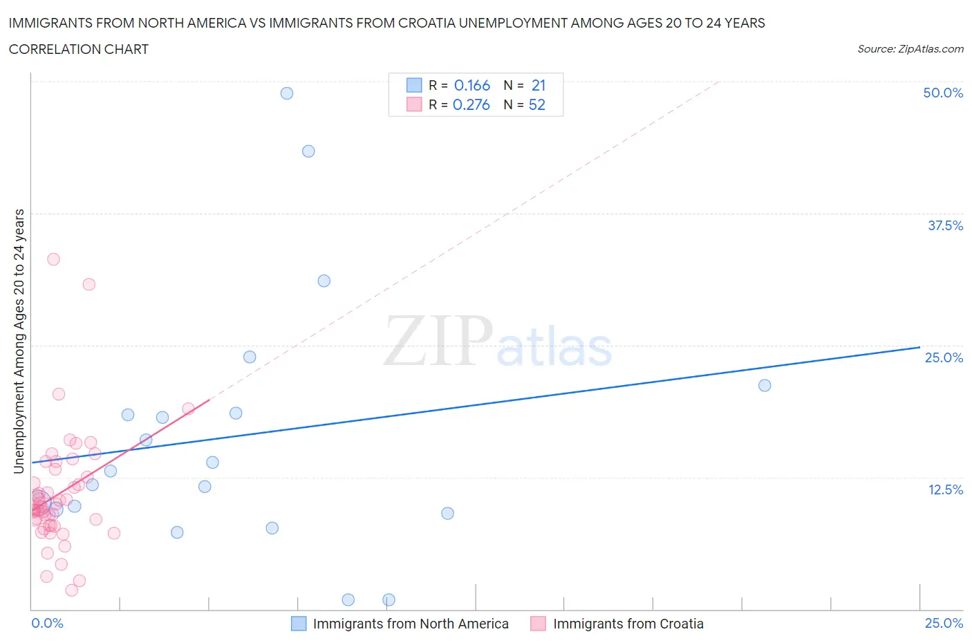 Immigrants from North America vs Immigrants from Croatia Unemployment Among Ages 20 to 24 years