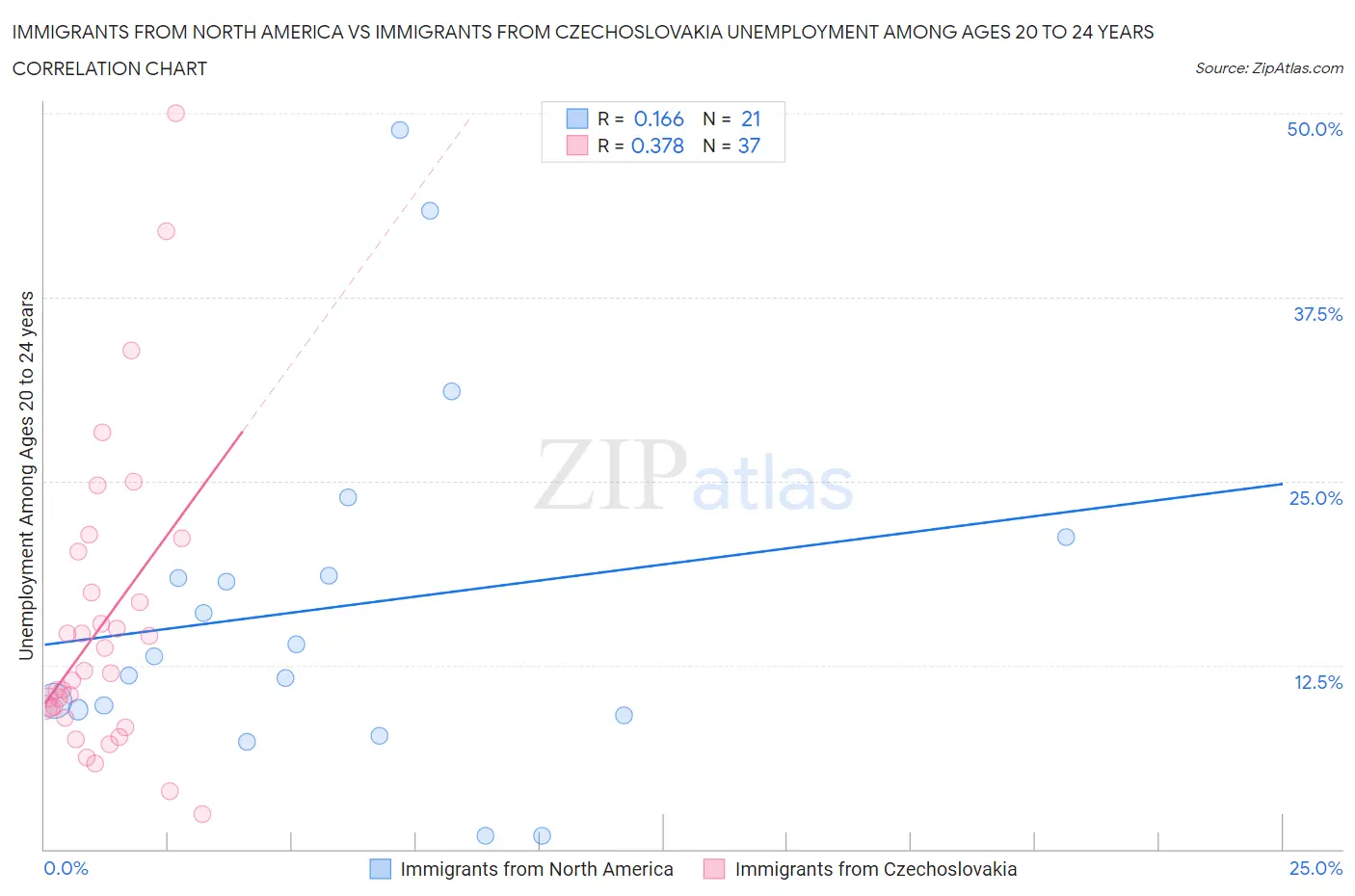 Immigrants from North America vs Immigrants from Czechoslovakia Unemployment Among Ages 20 to 24 years