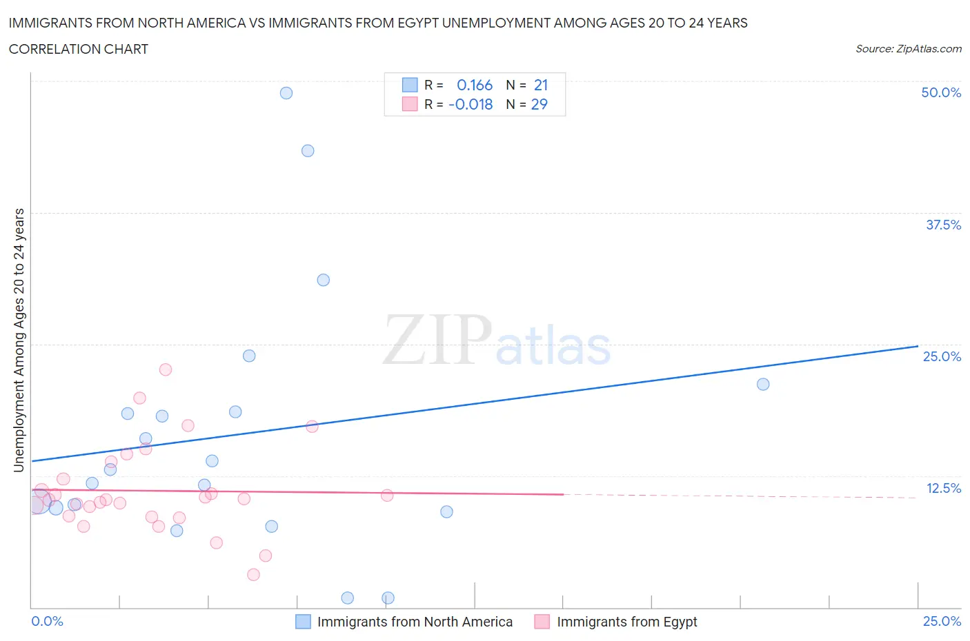 Immigrants from North America vs Immigrants from Egypt Unemployment Among Ages 20 to 24 years