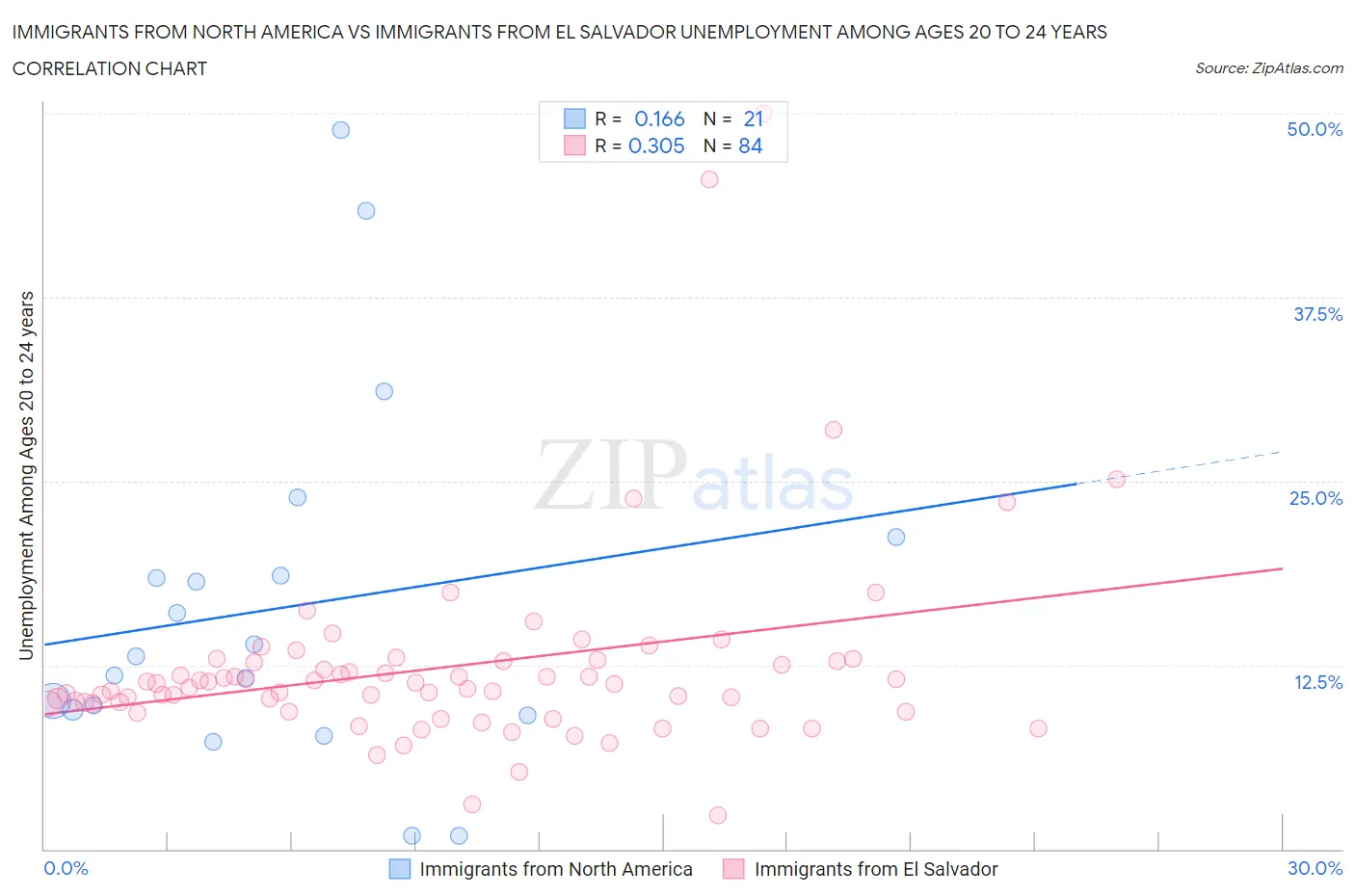 Immigrants from North America vs Immigrants from El Salvador Unemployment Among Ages 20 to 24 years