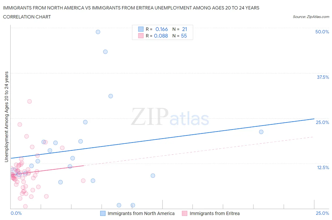 Immigrants from North America vs Immigrants from Eritrea Unemployment Among Ages 20 to 24 years