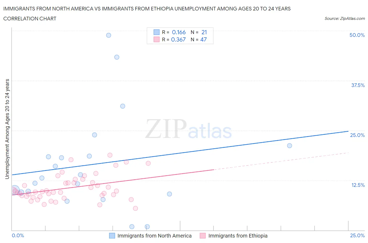 Immigrants from North America vs Immigrants from Ethiopia Unemployment Among Ages 20 to 24 years