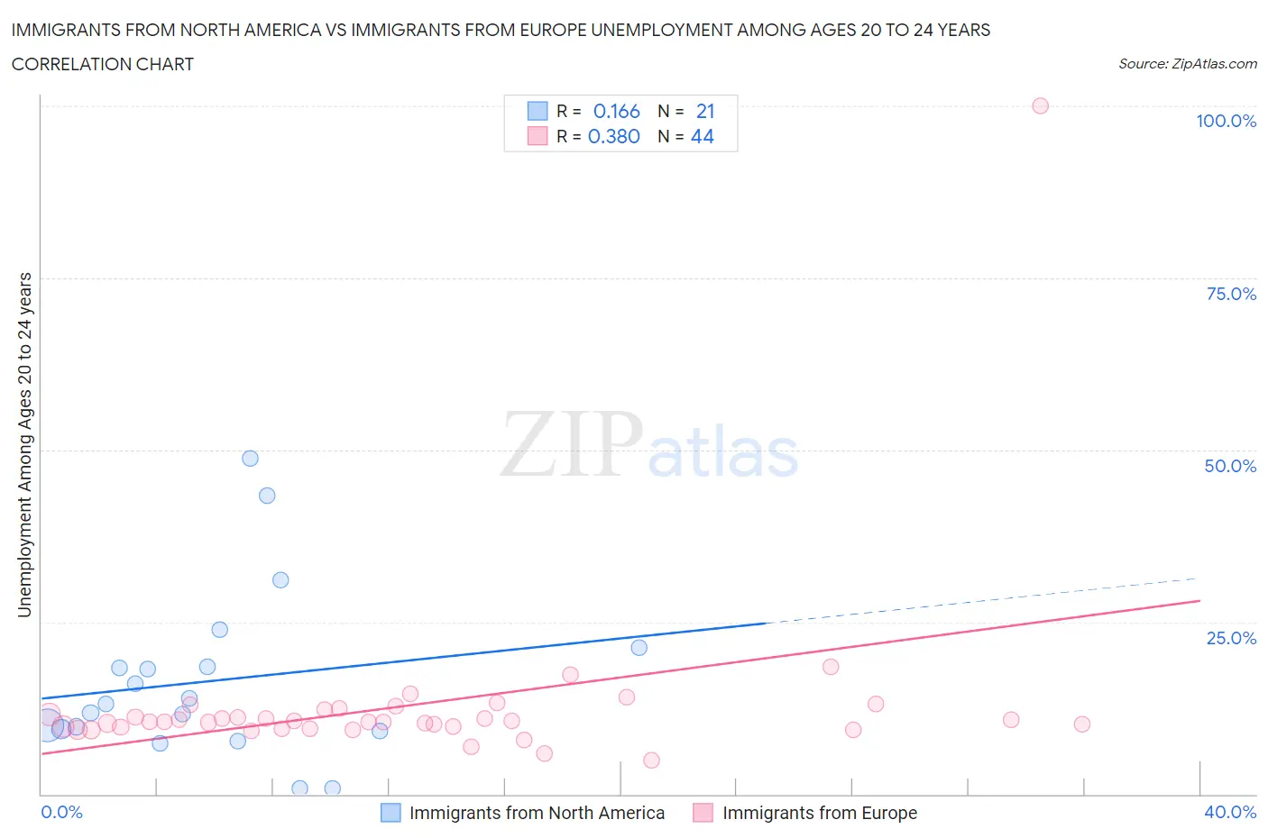 Immigrants from North America vs Immigrants from Europe Unemployment Among Ages 20 to 24 years