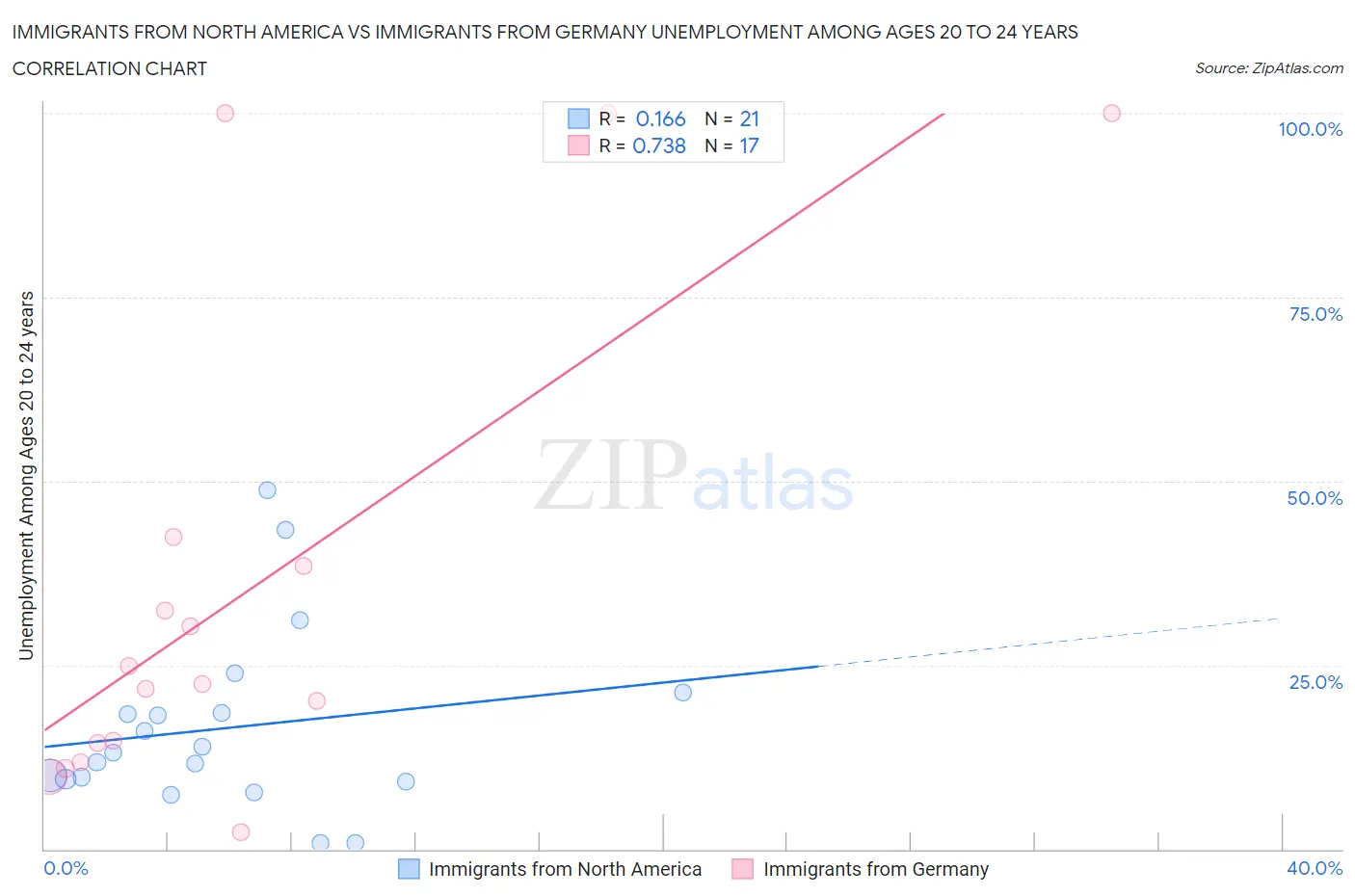Immigrants from North America vs Immigrants from Germany Unemployment Among Ages 20 to 24 years