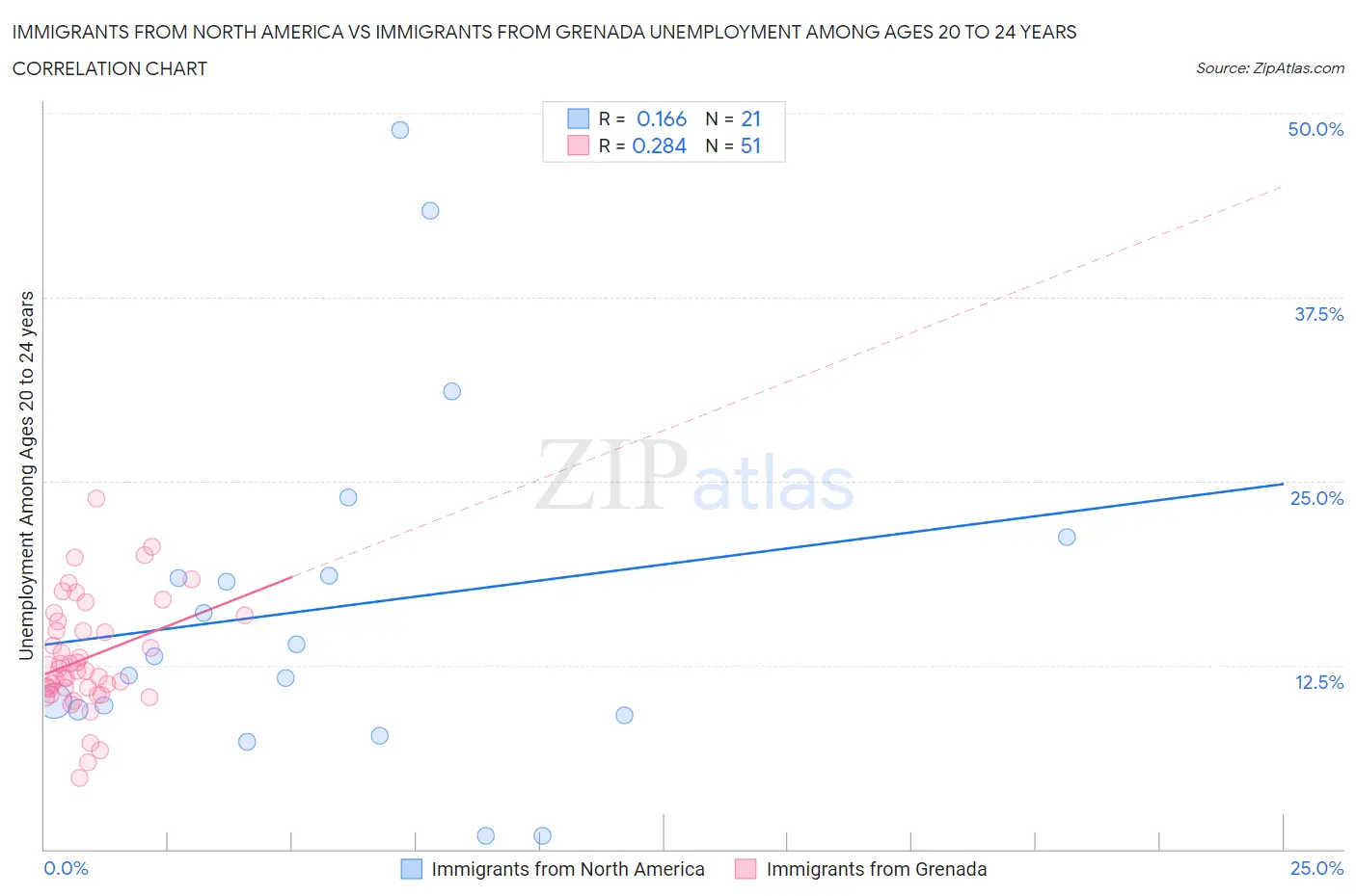 Immigrants from North America vs Immigrants from Grenada Unemployment Among Ages 20 to 24 years
