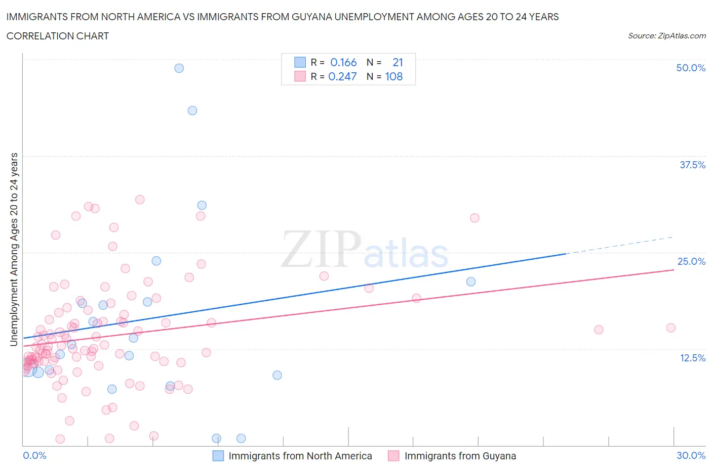 Immigrants from North America vs Immigrants from Guyana Unemployment Among Ages 20 to 24 years