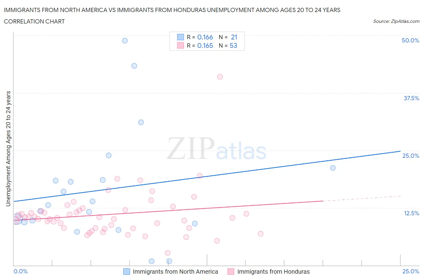 Immigrants from North America vs Immigrants from Honduras Unemployment Among Ages 20 to 24 years
