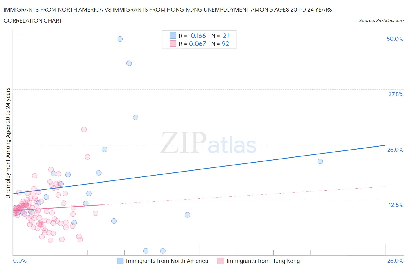 Immigrants from North America vs Immigrants from Hong Kong Unemployment Among Ages 20 to 24 years