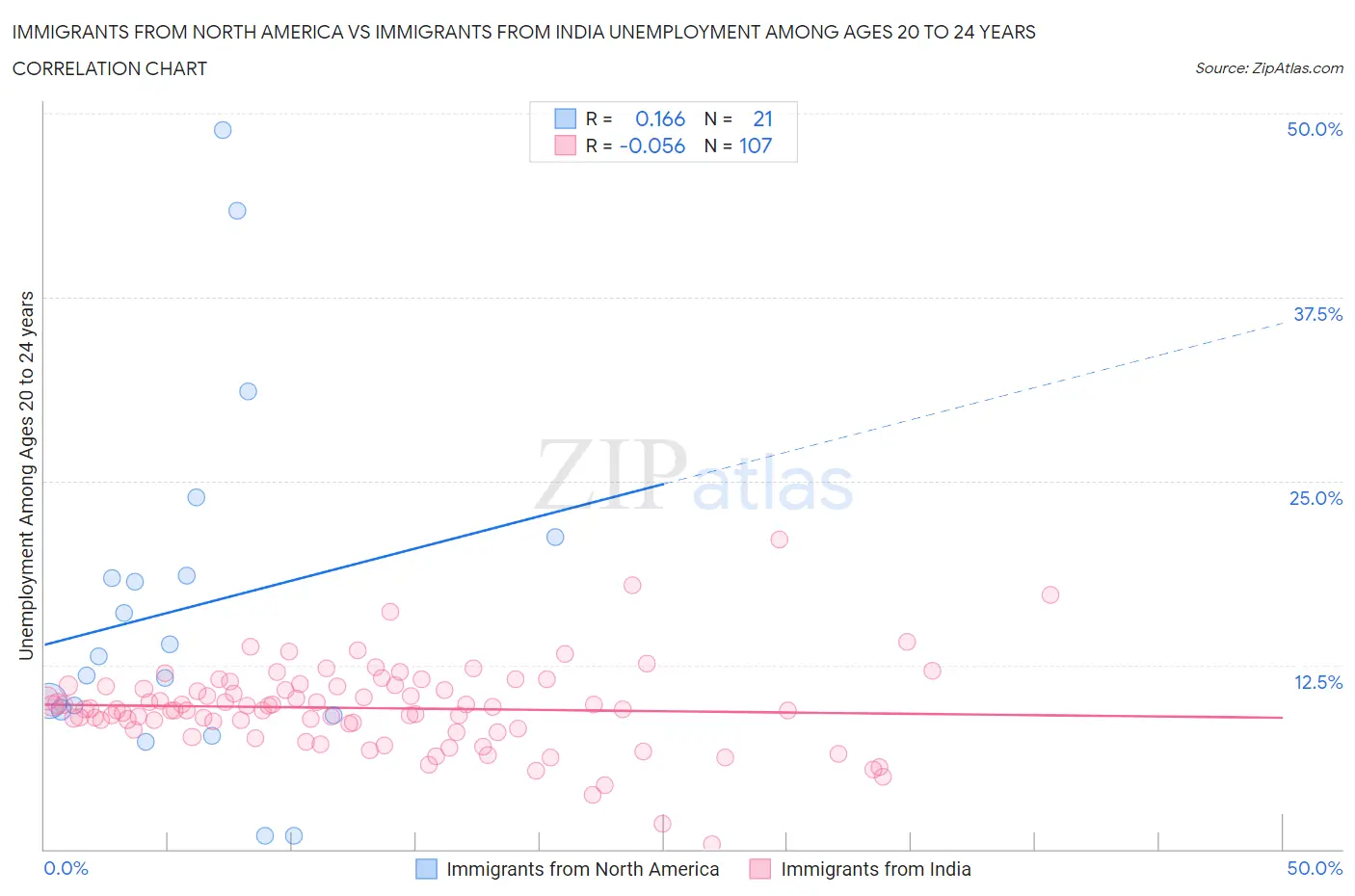 Immigrants from North America vs Immigrants from India Unemployment Among Ages 20 to 24 years