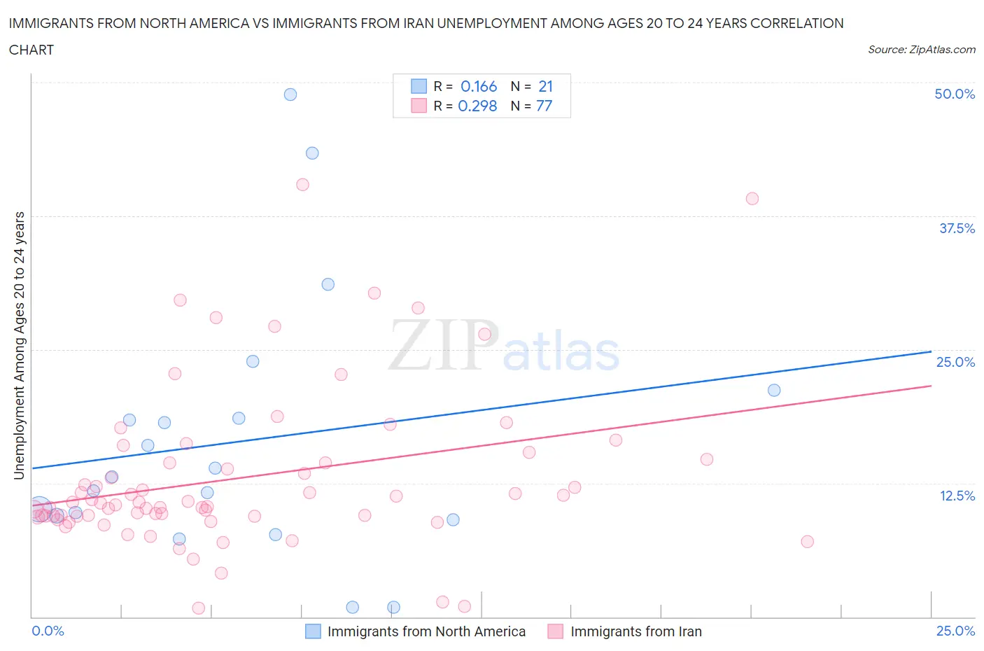 Immigrants from North America vs Immigrants from Iran Unemployment Among Ages 20 to 24 years