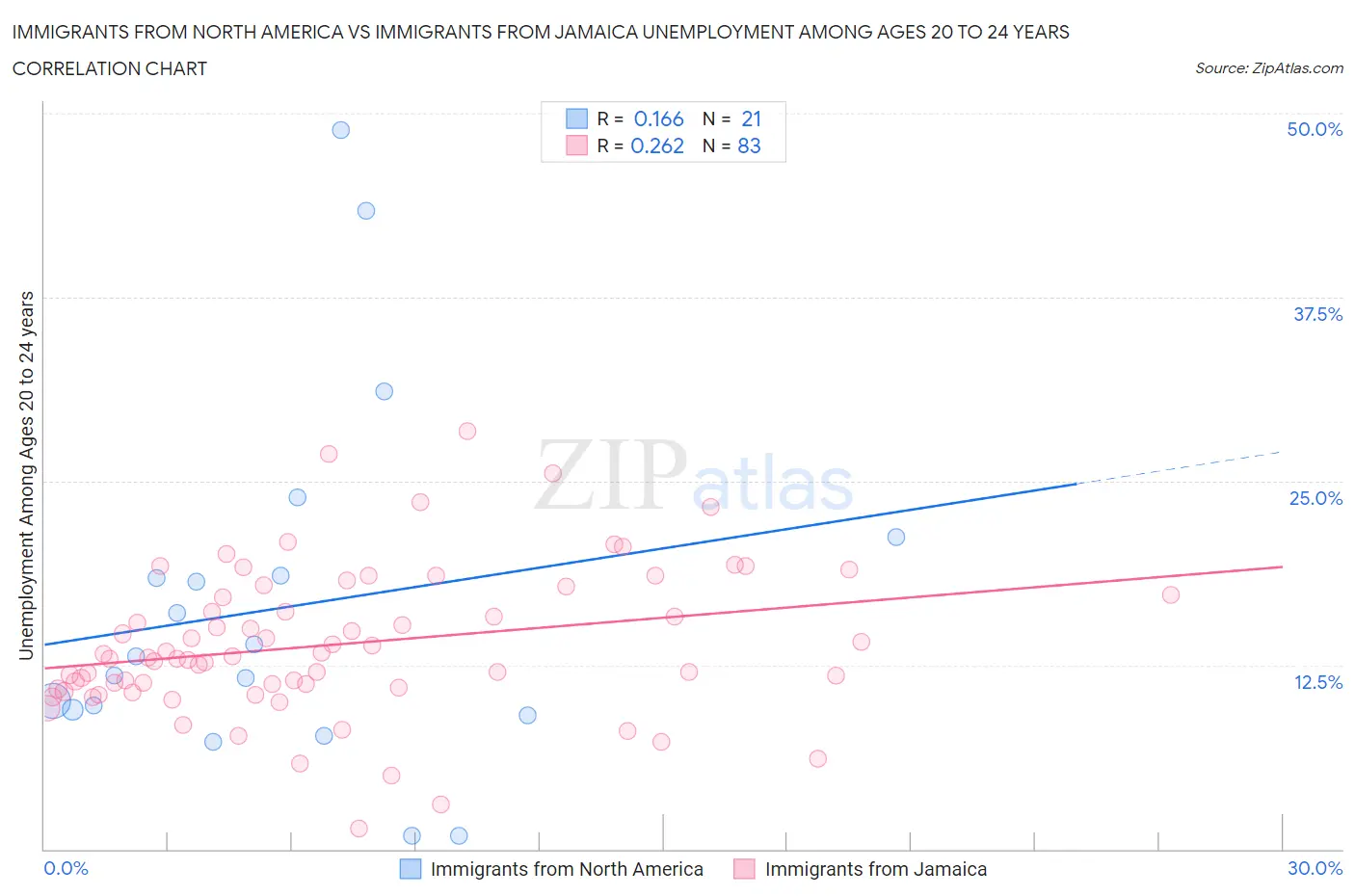 Immigrants from North America vs Immigrants from Jamaica Unemployment Among Ages 20 to 24 years