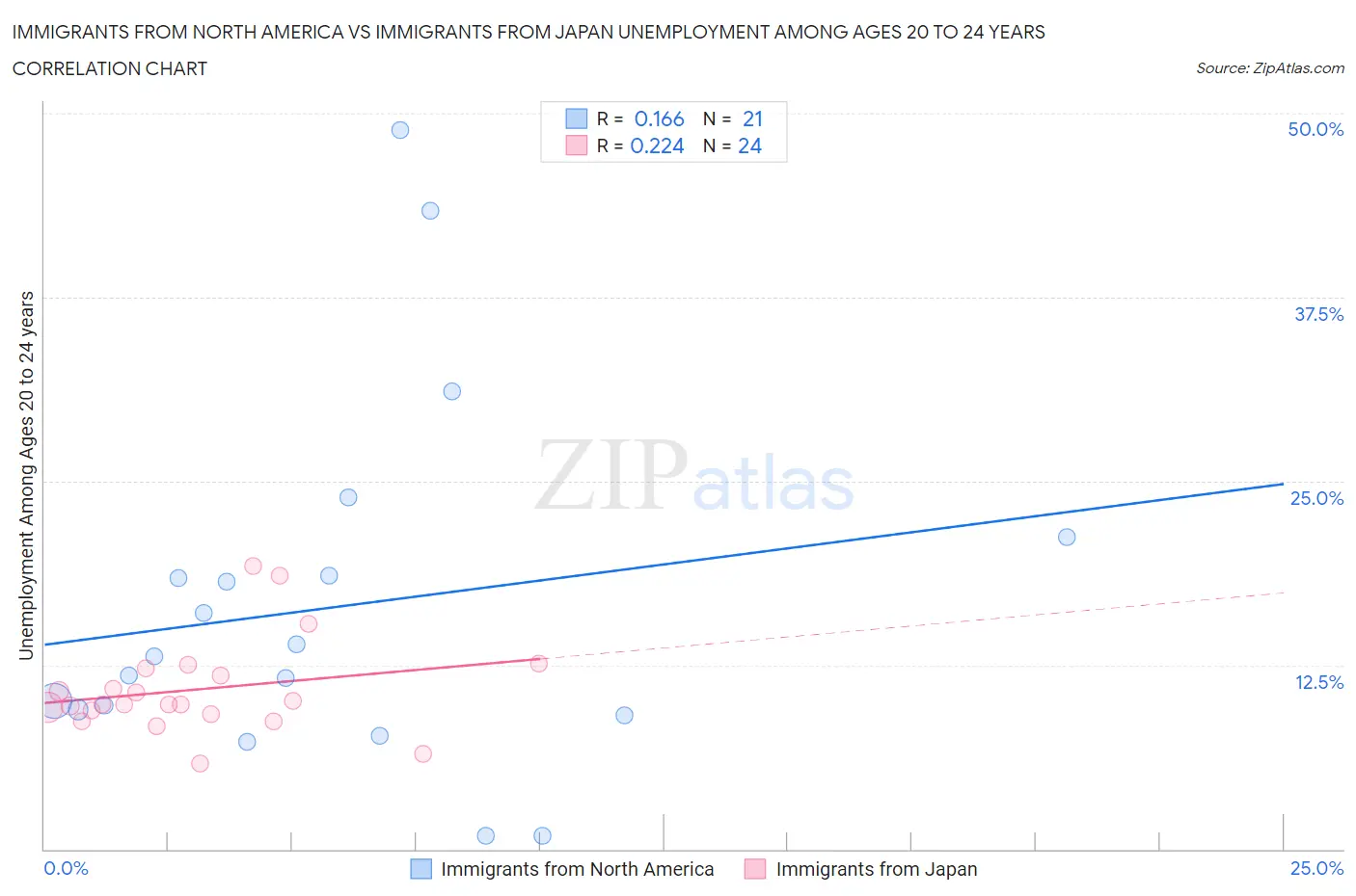 Immigrants from North America vs Immigrants from Japan Unemployment Among Ages 20 to 24 years